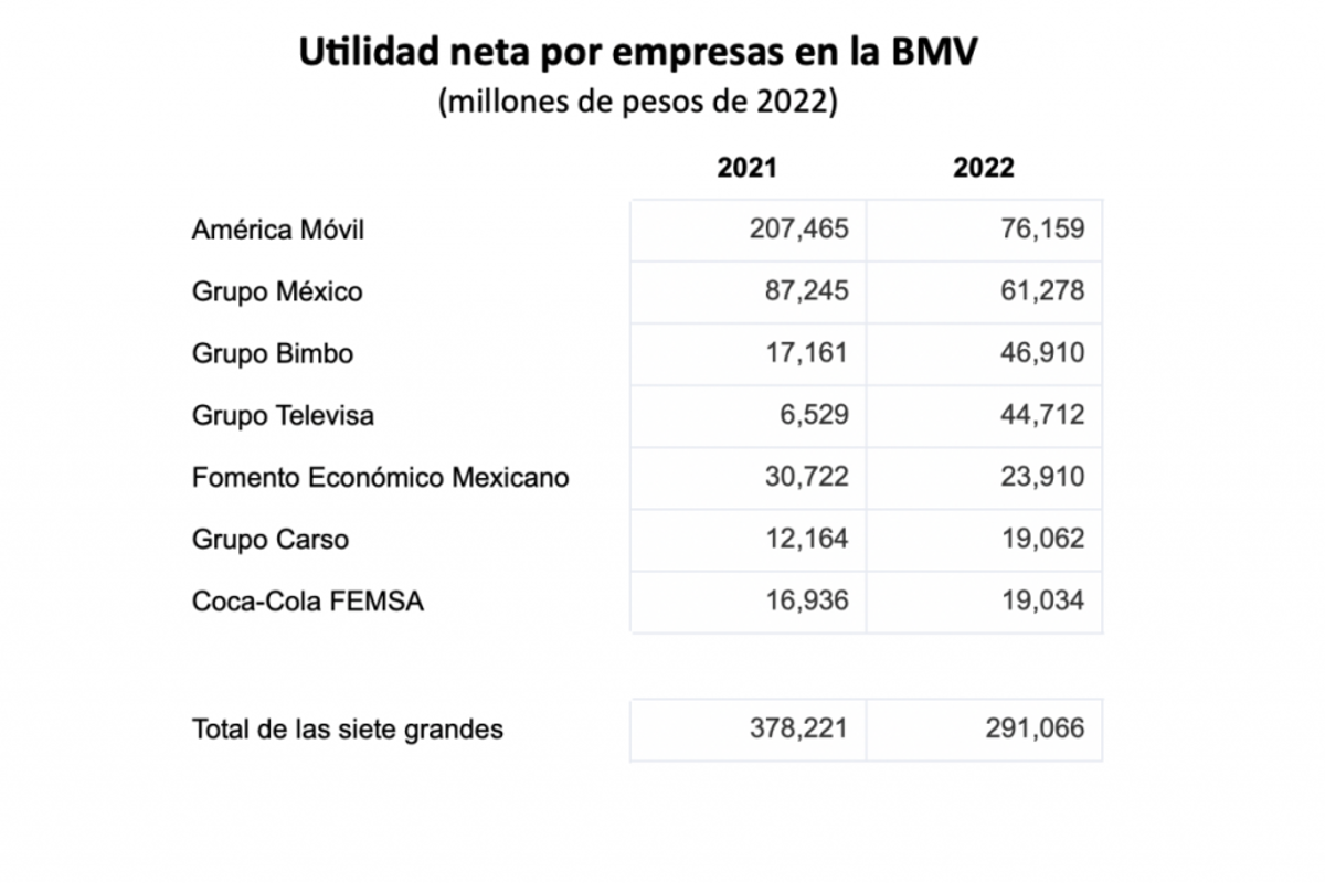 $!AMLO critica a empresarios, pero sus grandes fortunas aumentan durante su gobierno