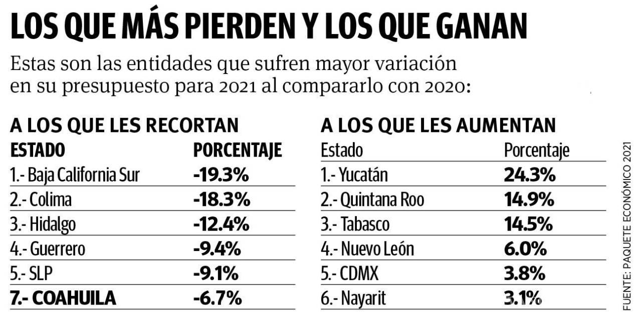 $!Gobierno de la 4T reducirá 6.7% de presupuesto a Coahuila: Cortan 5 mil 300 mdp