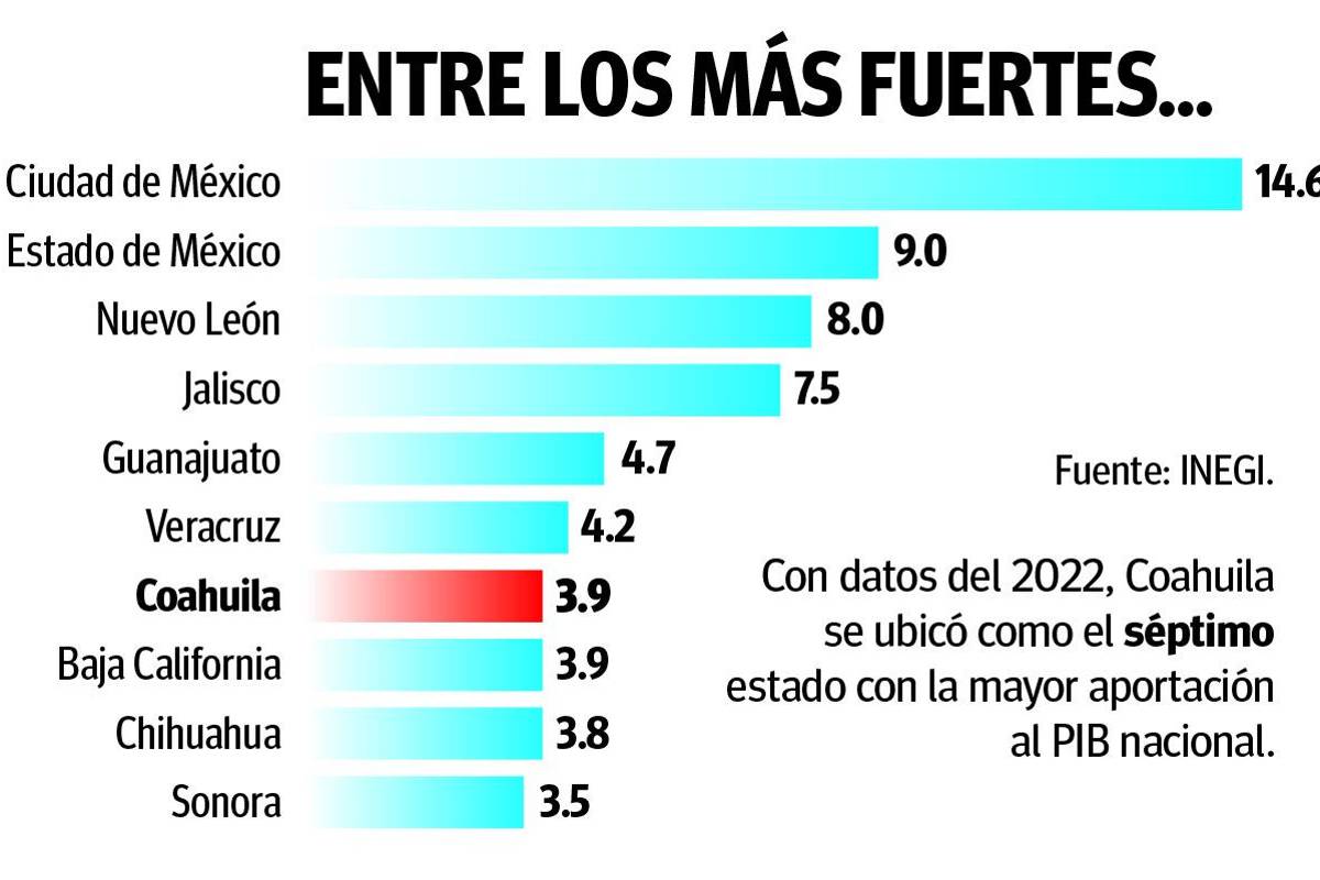 $!Aporta Coahuila más PIB al país que otros siete estados que tienen una mayor población