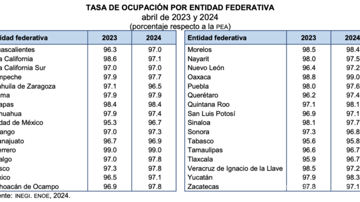 $!54.6% de la población ocupada trabaja en informalidad: INEGI