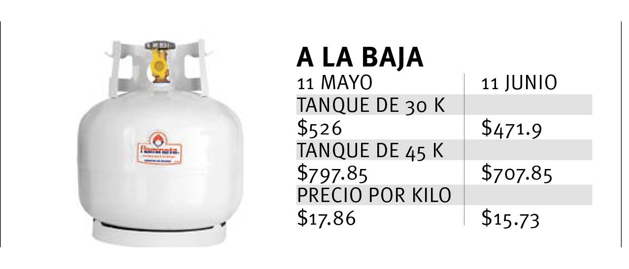 $!Baja precio hasta 64 pesos por tanque de gas en Saltillo