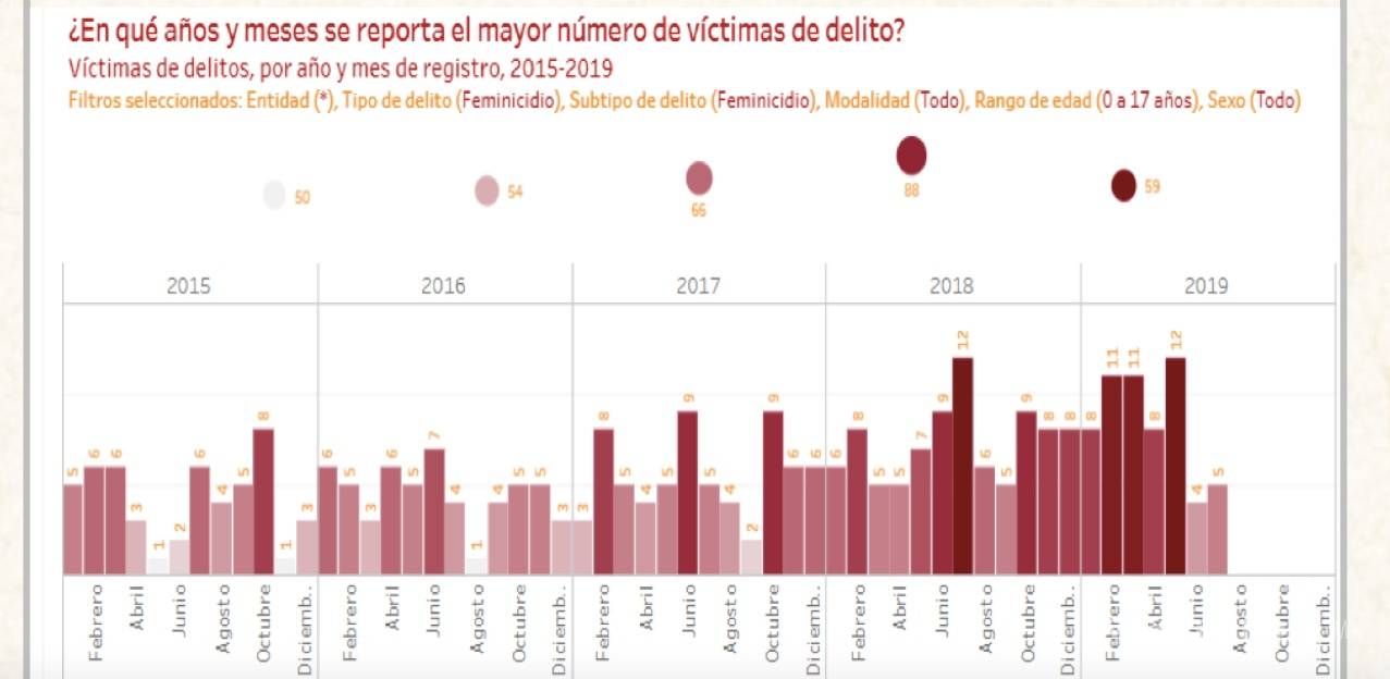 $!21 mil niños y adolescentes víctimas de la violencia en México durante el 2019