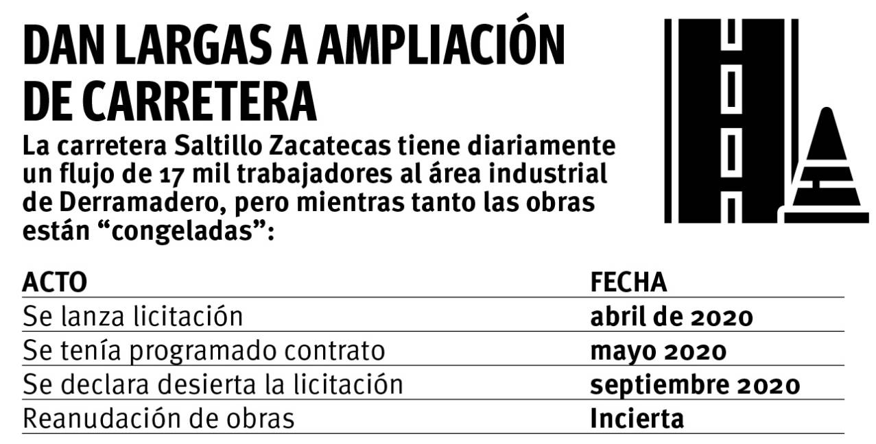 $!‘Congelan’ obras en carretera a Zacatecas; SCT rechaza propuesta de 12 constructoras