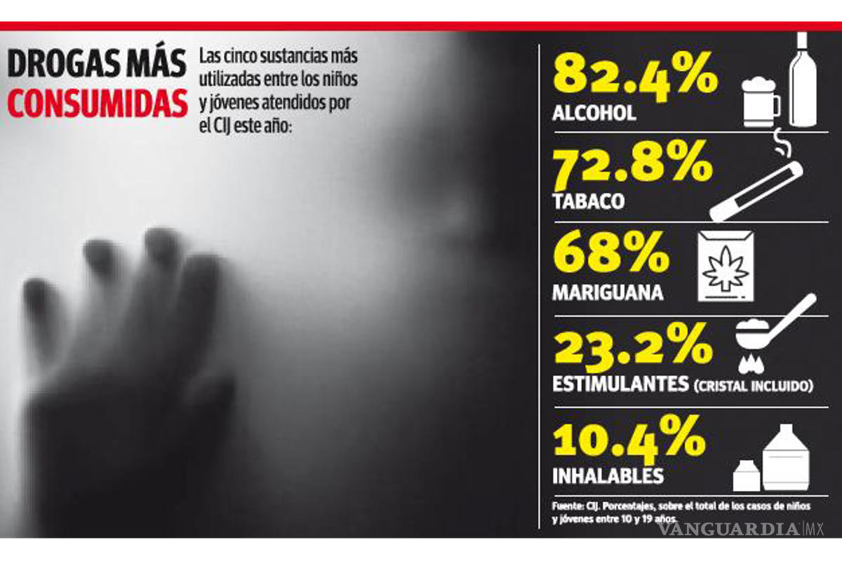 Se disparan casos de adicción en menores de Saltillo; oscilan entre los 10 y 14 años