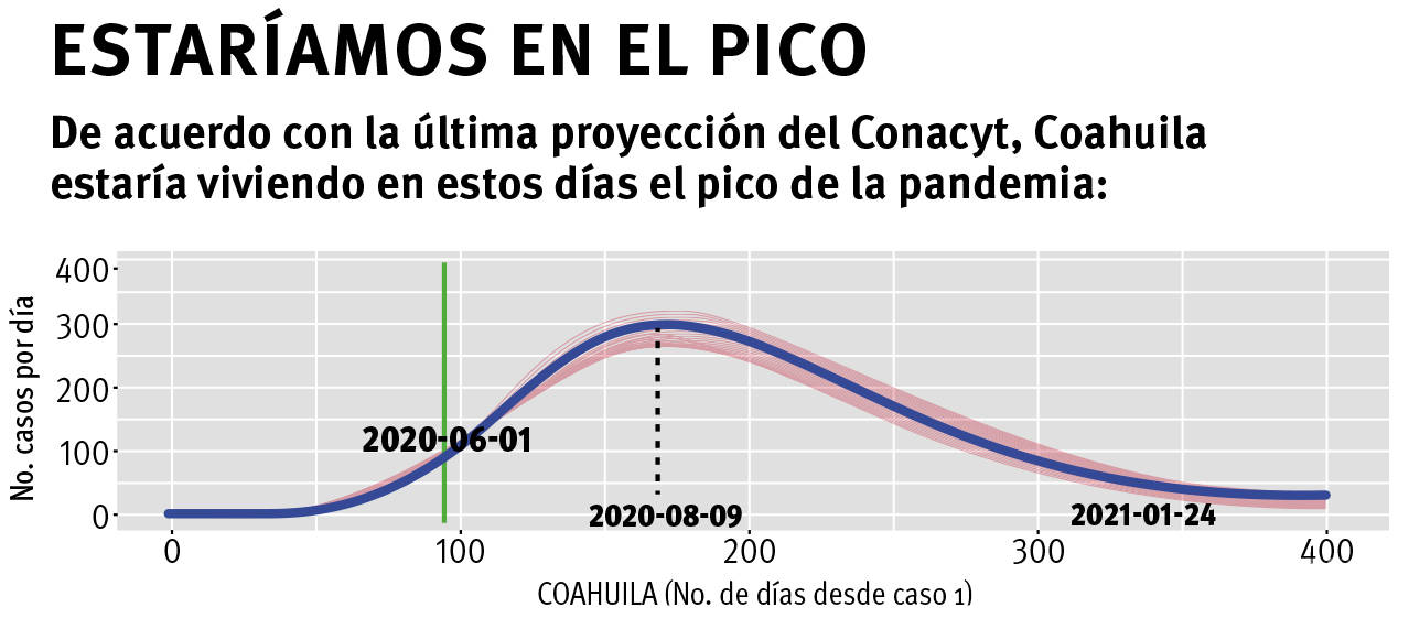 $!El costo de cada paciente de COVID en Coahuila: 29 mil pesos