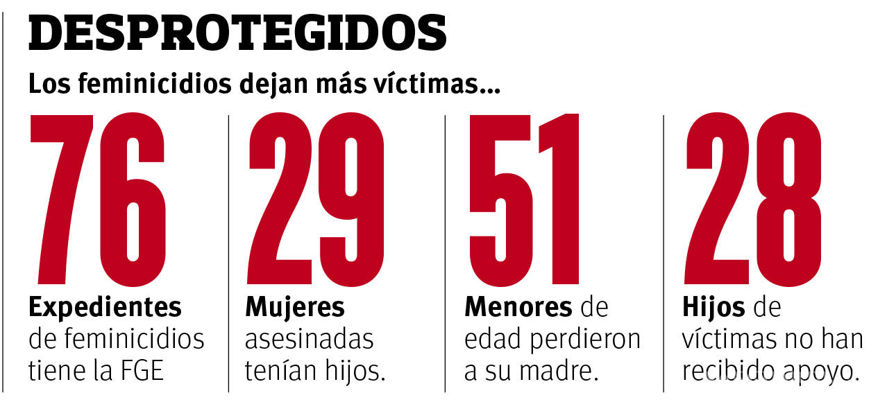 $!Por feminicidios, 51 huérfanos en Coahuila; 55% sin ningún apoyo