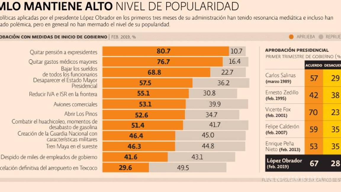 $!Incrementa aprobación de AMLO a 67.1% en el primer trimestre