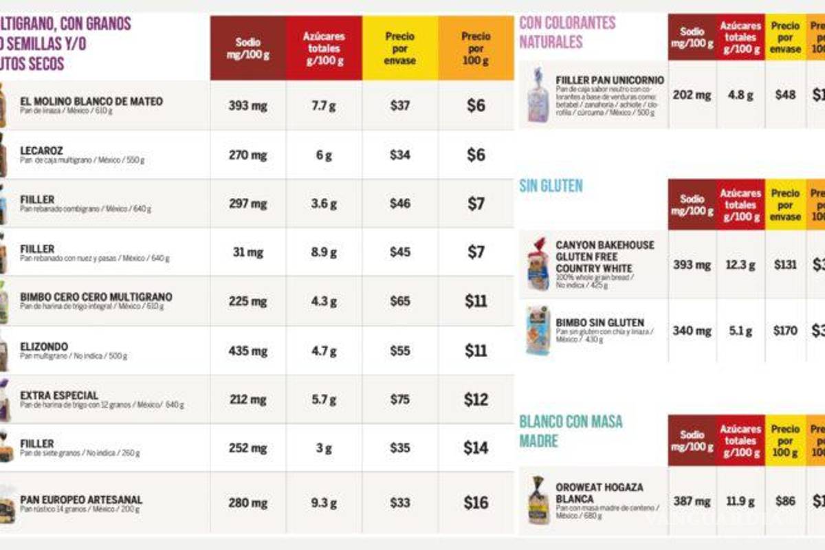 $!Profeco advierte sobre estas marcas de pan, no son tan saludables como aseguran