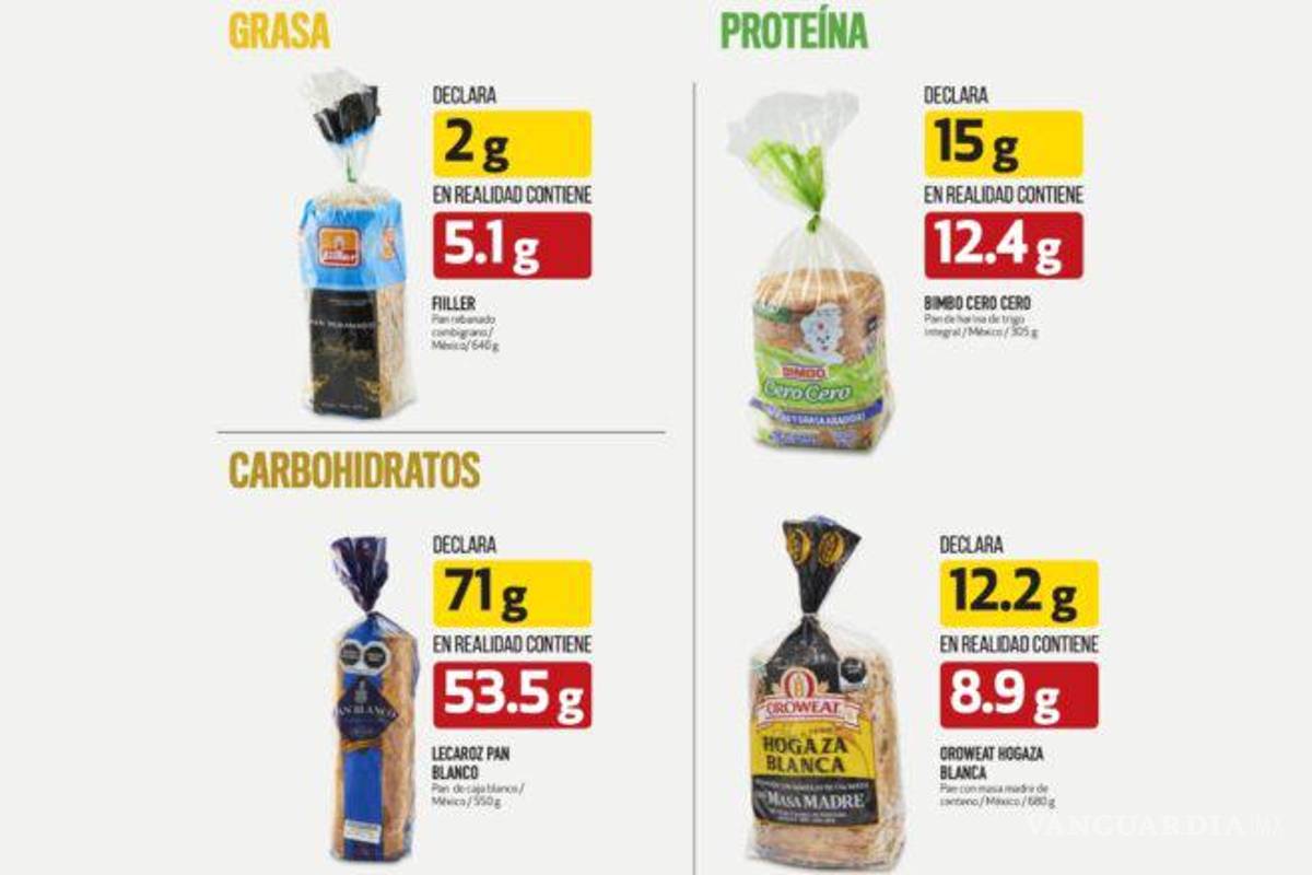 $!Profeco advierte sobre estas marcas de pan, no son tan saludables como aseguran