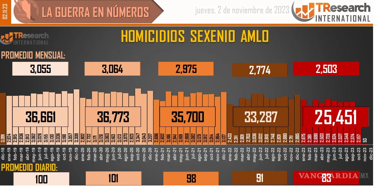 $!170 mil 963 homicidios dolosos en lo que va del sexenio de AMLO