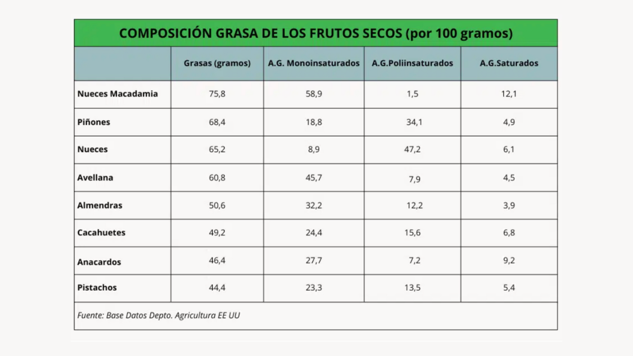 $!Si tienen tanta grasa, ¿Entonces los frutos secos engordan?