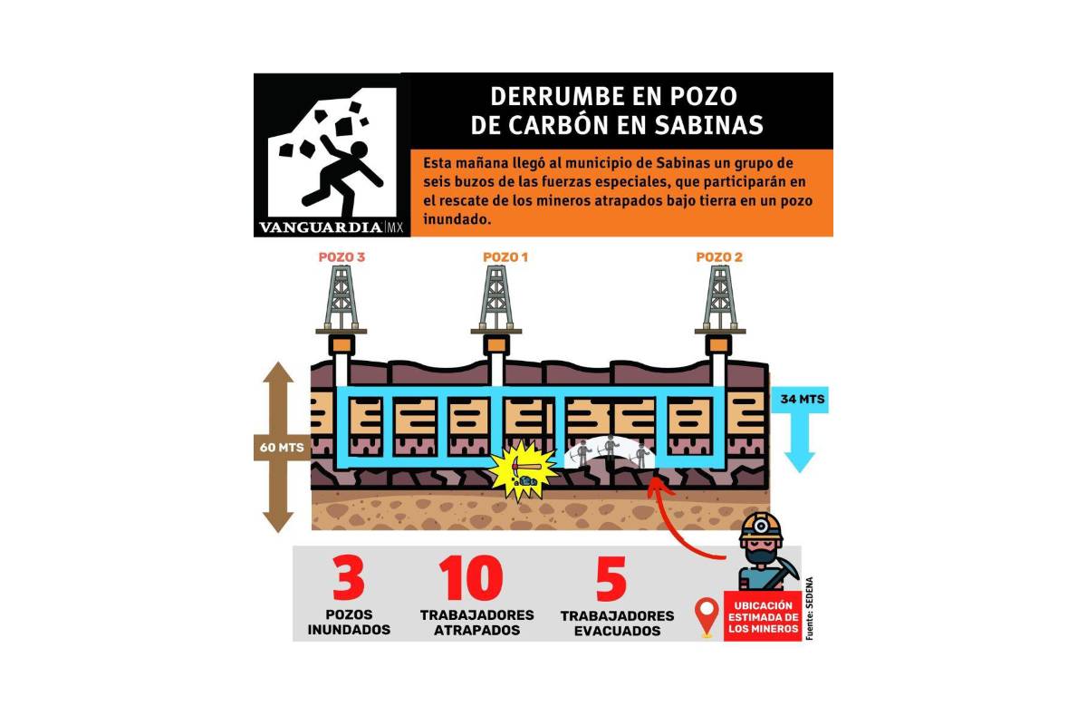 $!Derrumbe en pozo de carbón en Sabinas