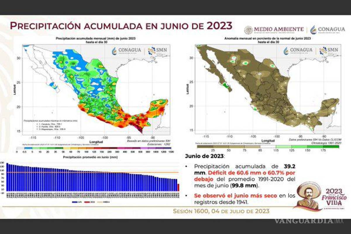 $!Junio calurosamente histórico, es el mes más seco y caluroso desde 1941 en México