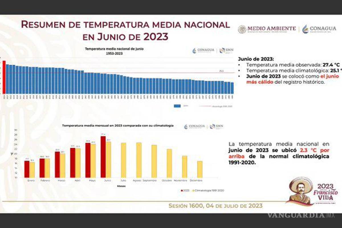 $!Junio calurosamente histórico, es el mes más seco y caluroso desde 1941 en México