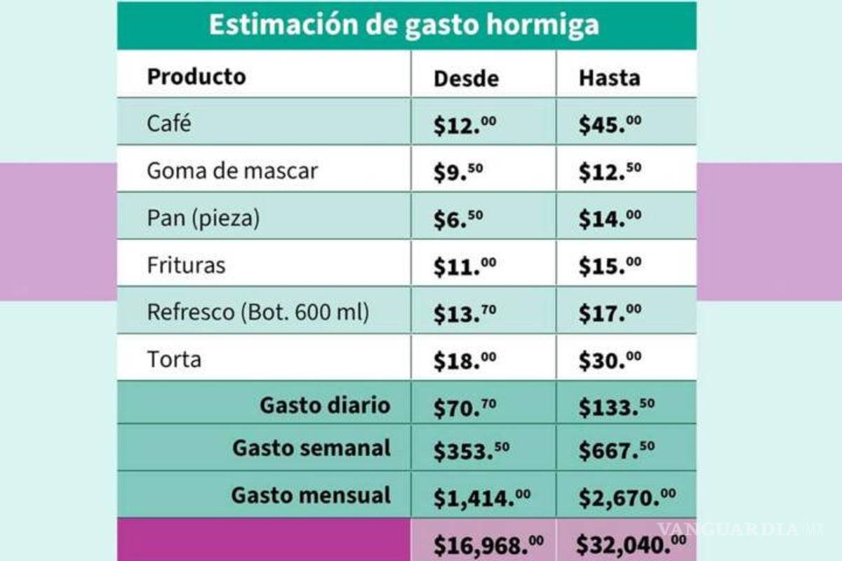 $!Gastos hormiga suman hasta 32 mil pesos al año, advierte Profeco