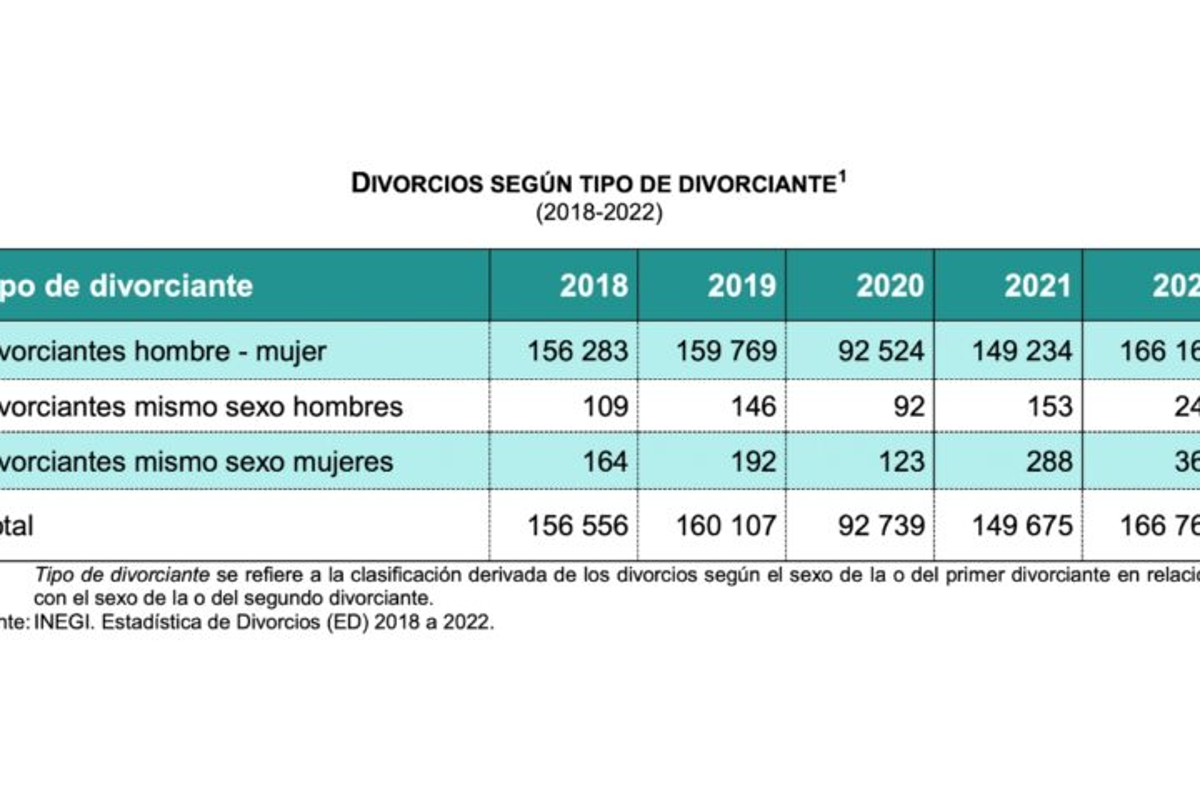 $!Más divorcios en México que nunca, se registra el número más alto en 10 años