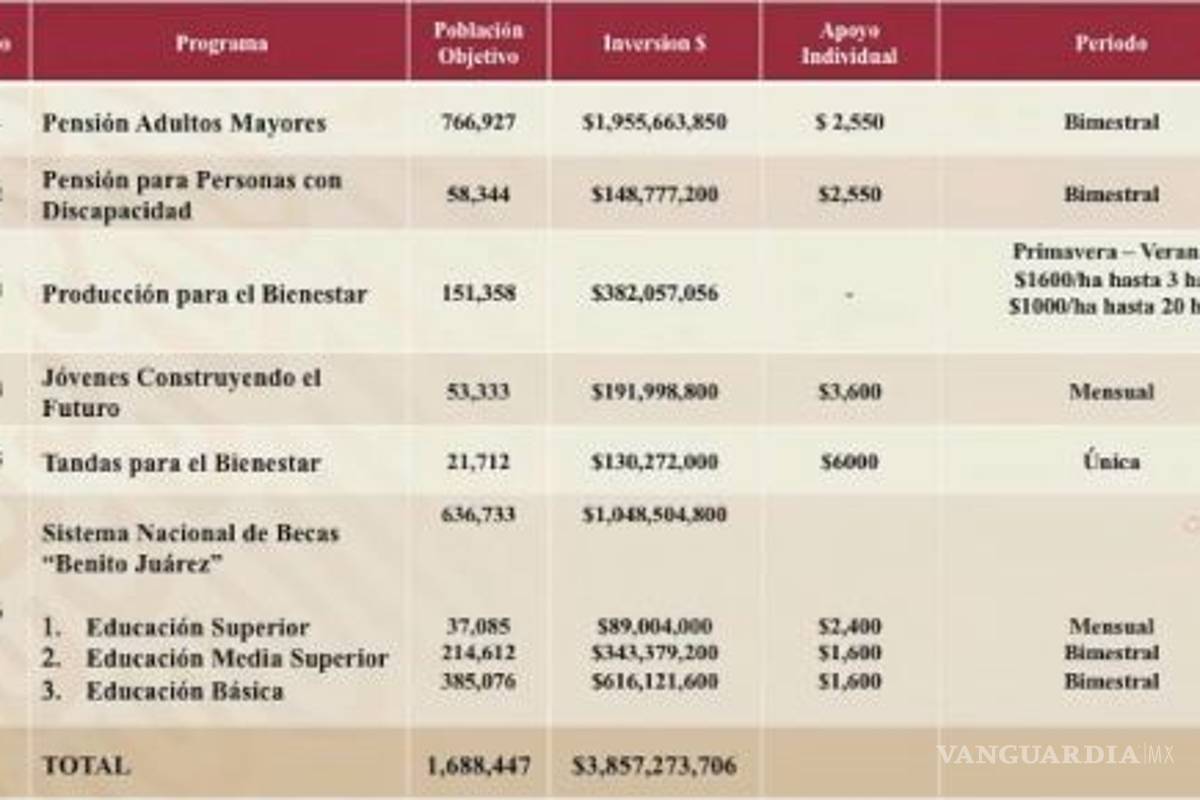 $!Primera etapa de Programa de Bienestar integrará a 2 mil jóvenes a actividades de Grupo Salinas