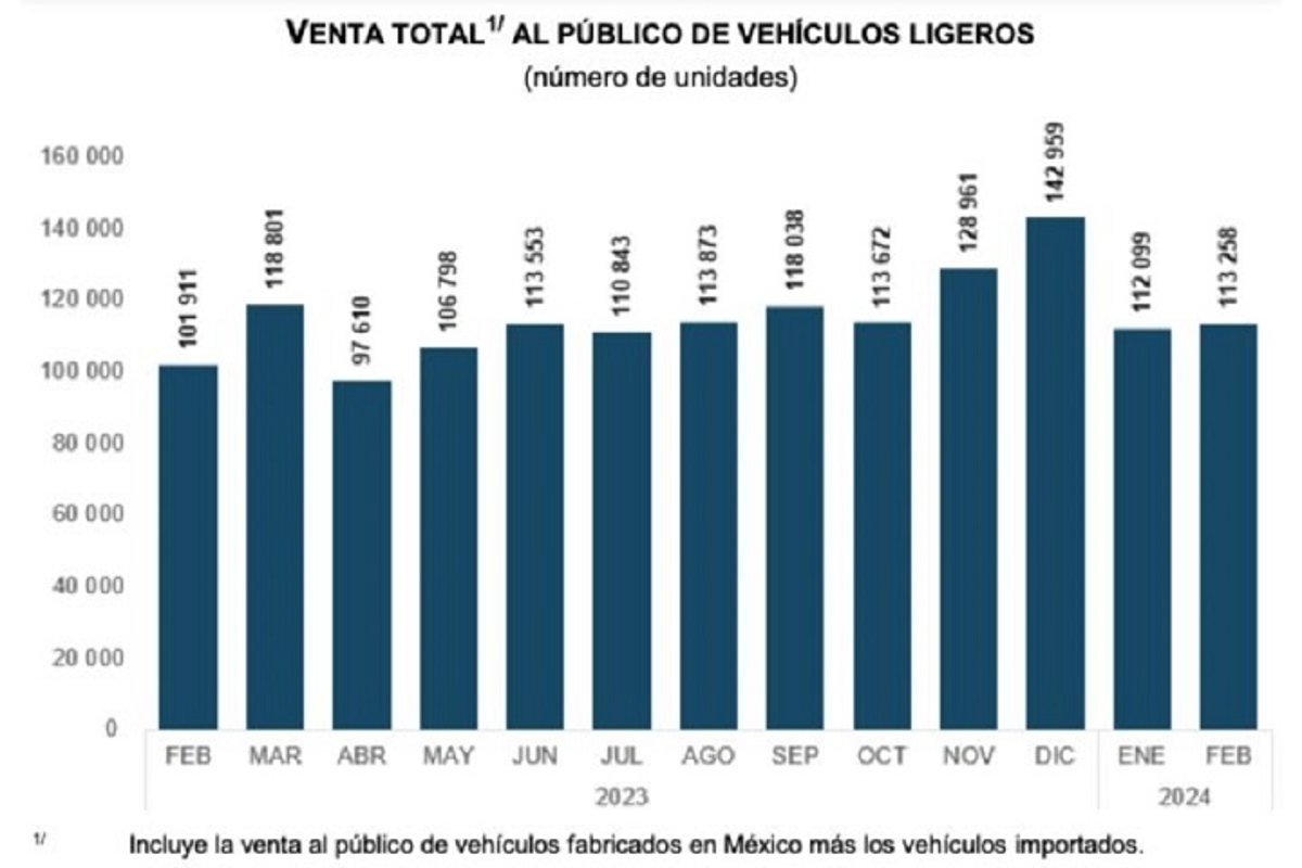 $!Se vendieron más de 113 mil vehículos ligeros en febrero, reporta Inegi