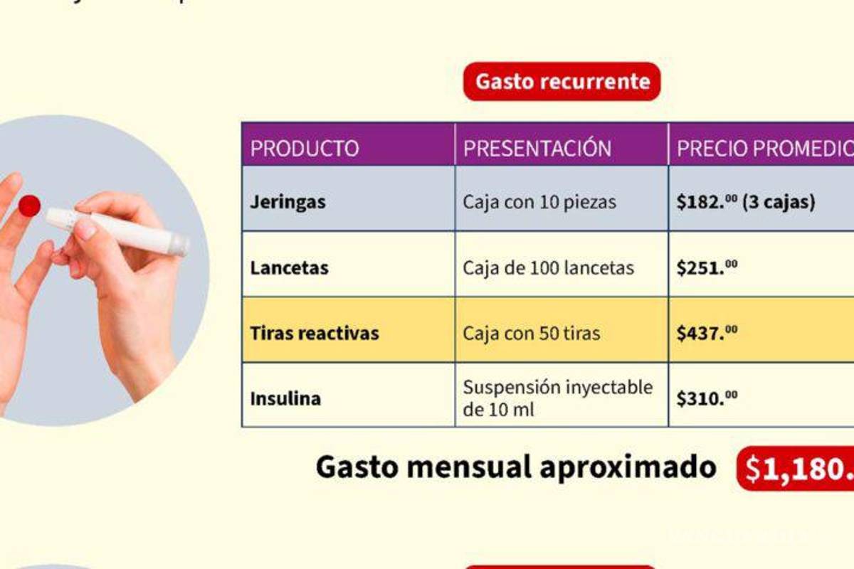 $!El 47.5% de personas con diabetes en México no están diagnosticadas