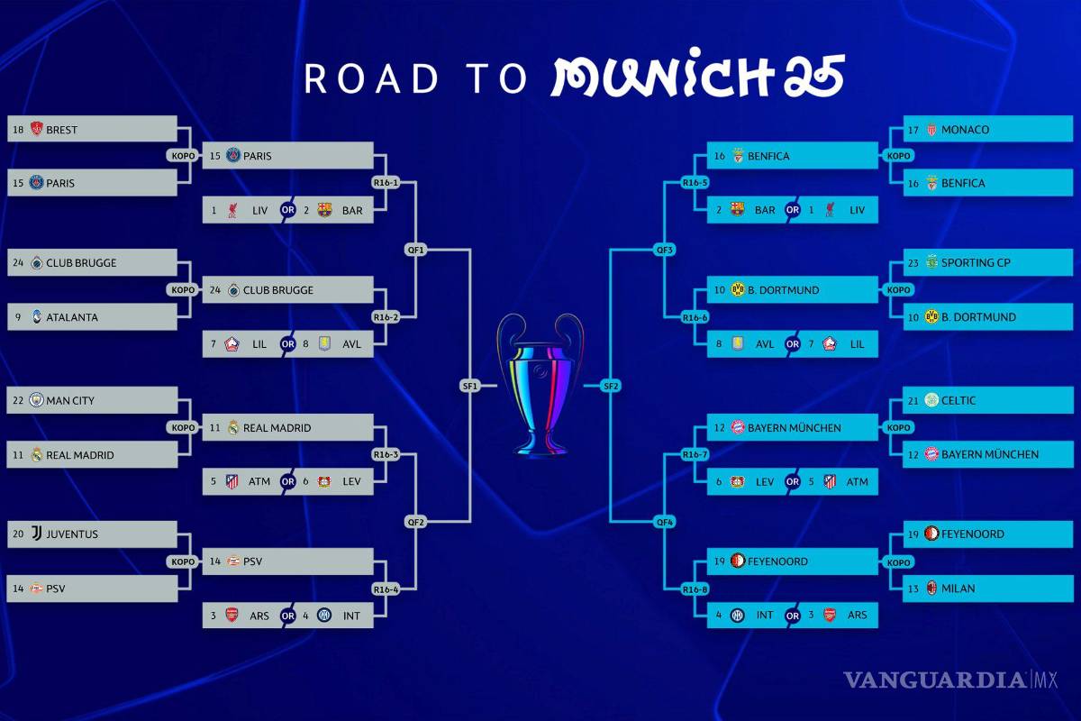 Todo listo para el sorteo de Octavos de la Champions League: cómo funciona, fecha, hora y dónde ver