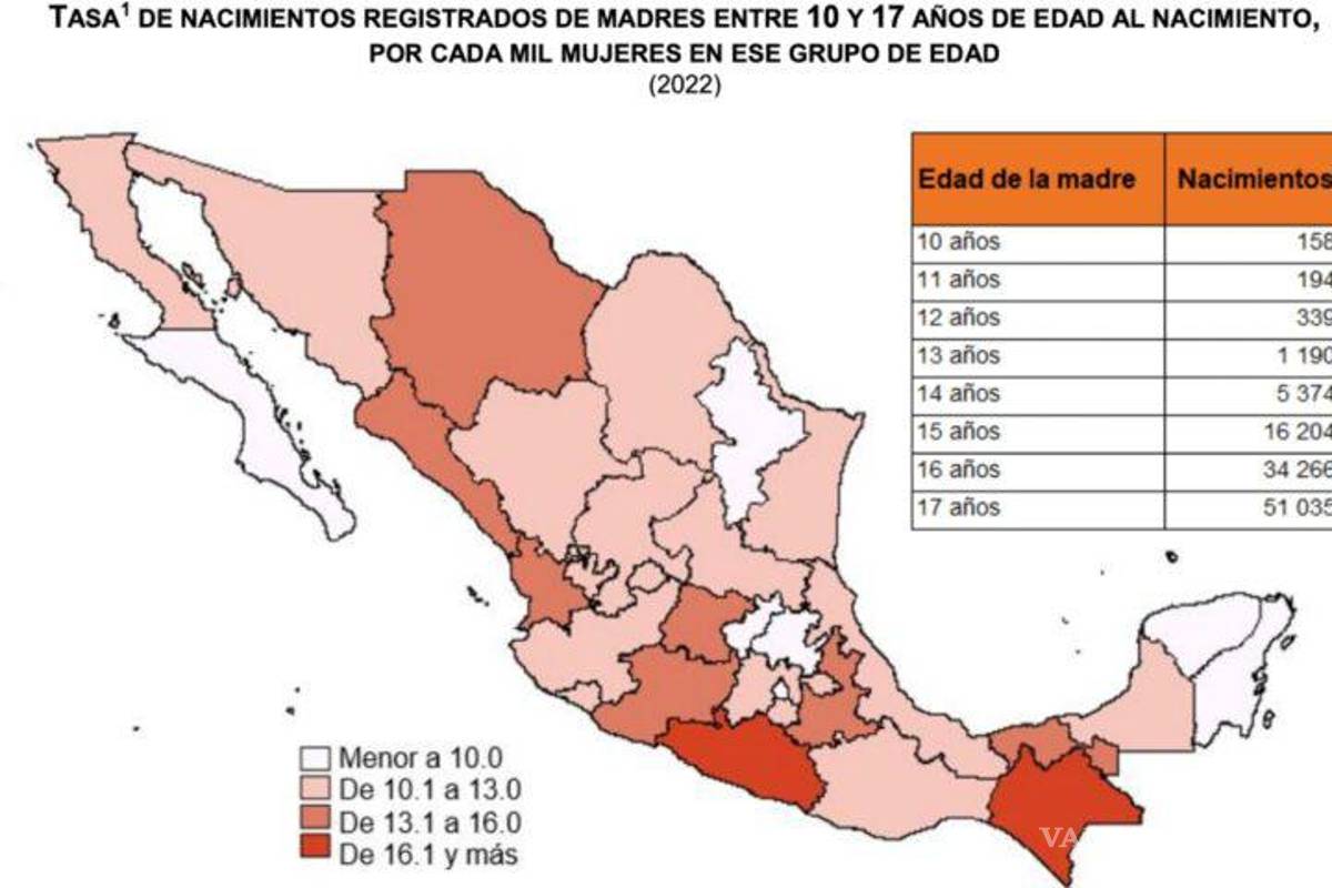 $!Aumentaron los embarazos en niñas menores de 15 años en México