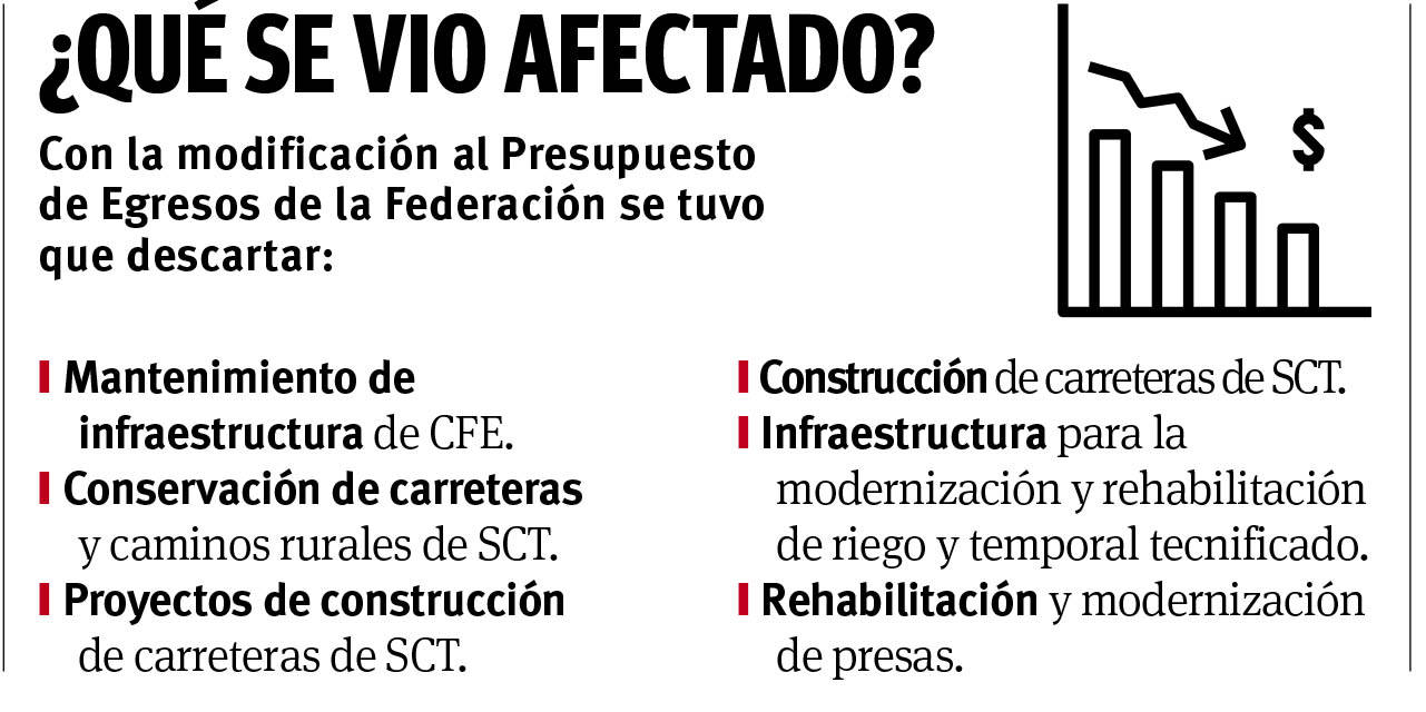$!Otro golpe... Oficinas federales: la 4T resta 2 mil mdp a proyectos en Coahuila