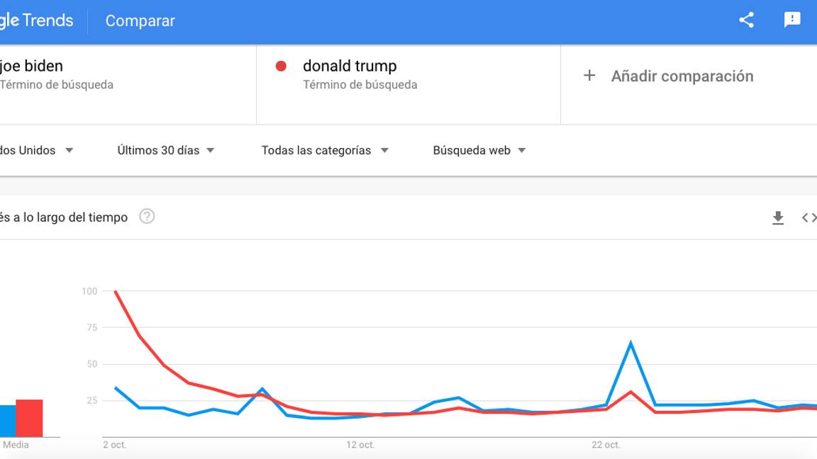 $!Joe Biden es “más popular” que Trump durante recta final de elecciones en Estados Unidos, según Google