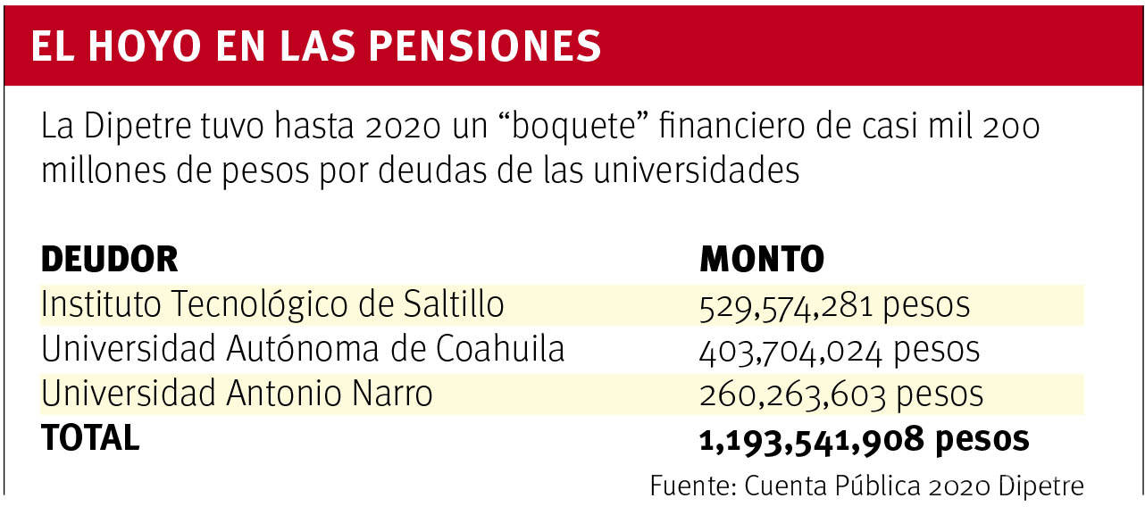 $!Adeudan universidades de Saltillo 1,193 mdp a la Dipetre; tambalea viabilidad financiera en pensiones