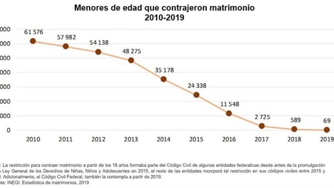 $!Casi 300 mil matrimonios infantiles en México, en 10 años