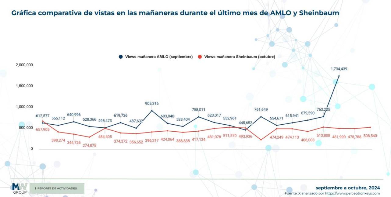 $!Generó AMLO más visitas con sus ‘mañaneras’ que Claudia Sheinbaum