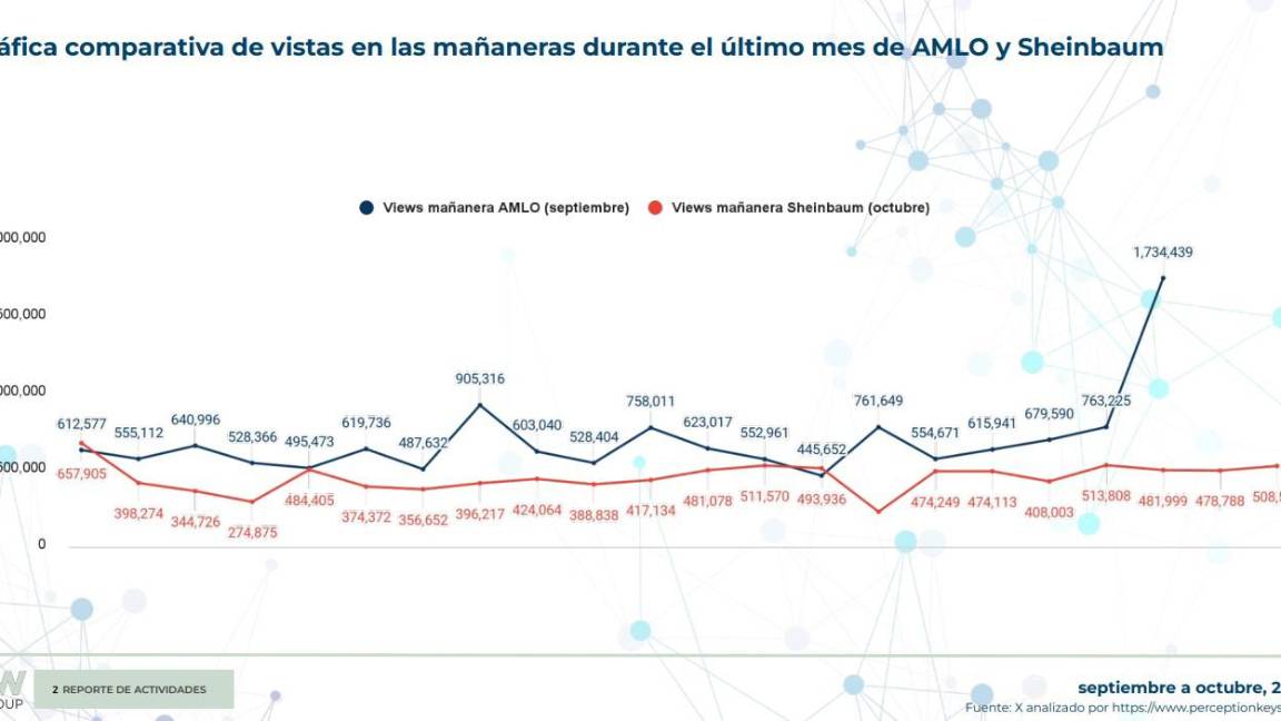 $!Generó AMLO más visitas con sus ‘mañaneras’ que Claudia Sheinbaum