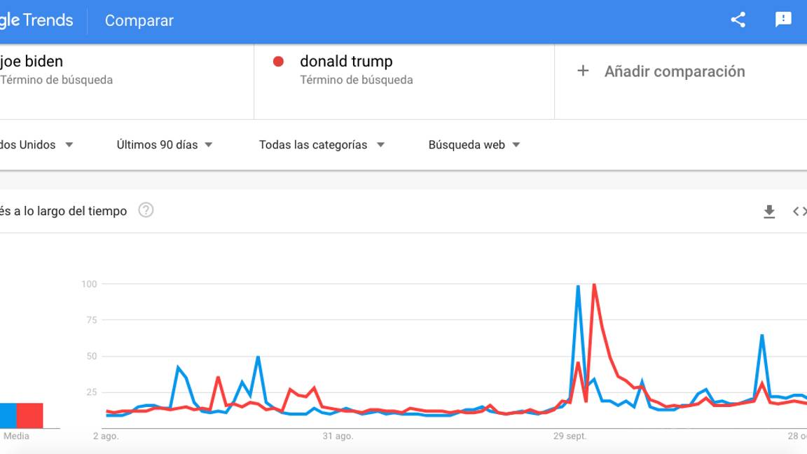 $!Joe Biden es “más popular” que Trump durante recta final de elecciones en Estados Unidos, según Google