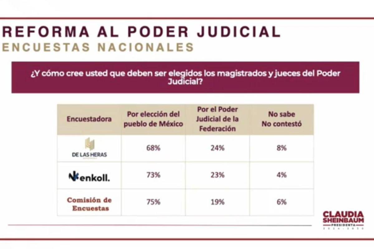 $!La mayoría ‘son corruptos’, opina la gente sobre el Poder Judicial; Sheinbaum presenta resultados de encuesta