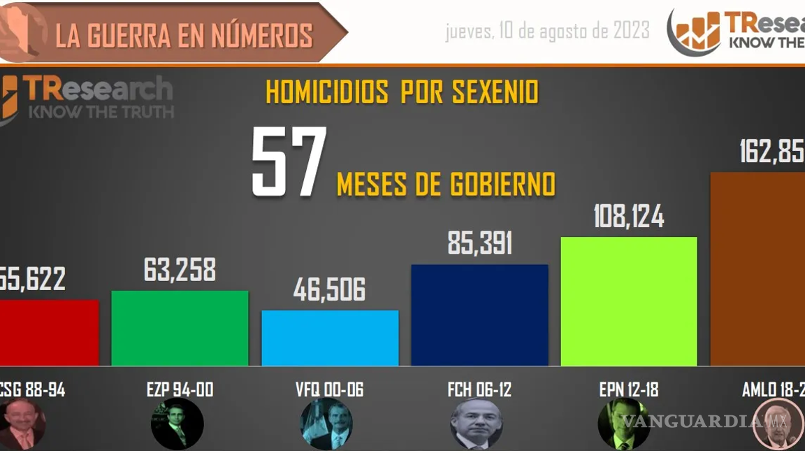$!Suman 162 mil 853 homicidios dolosos en lo que va del sexenio de AMLO