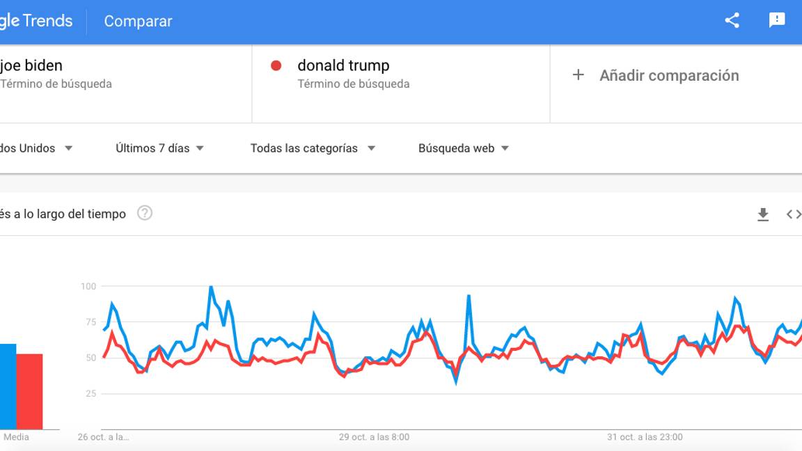 $!Joe Biden es “más popular” que Trump durante recta final de elecciones en Estados Unidos, según Google