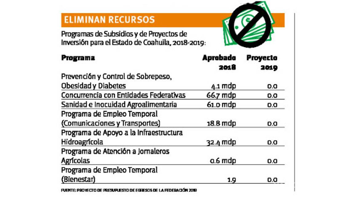 $!En Coahuila AMLO reduce recursos en un 100% para el Programa de Prevención y Control de Sobrepeso, Obesidad y Diabetes