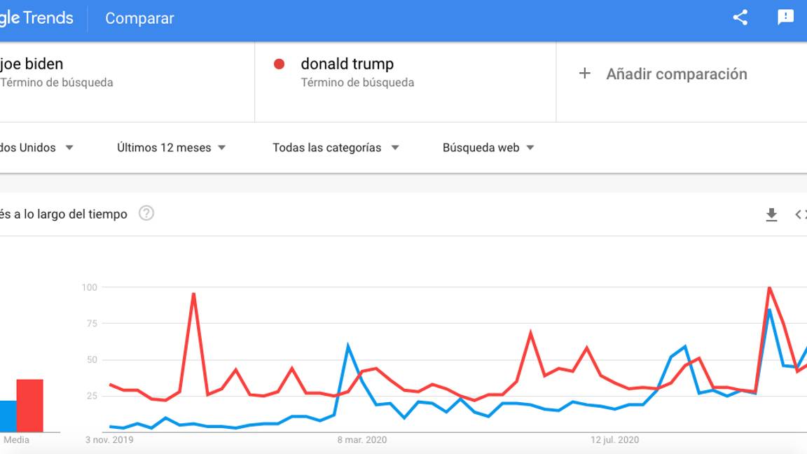 $!Joe Biden es “más popular” que Trump durante recta final de elecciones en Estados Unidos, según Google