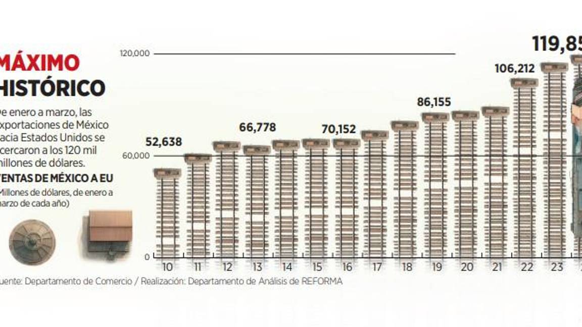 $!Alcanza exportación a EU un nivel récord, sumando 119 mil 850 mdd