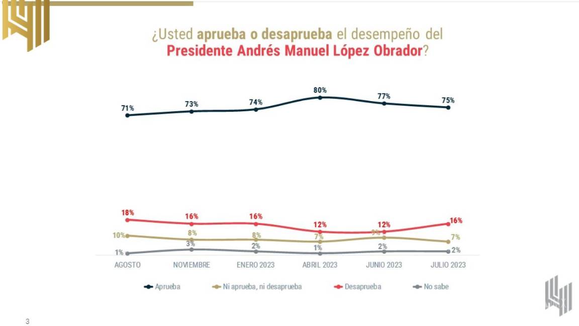 $!Escala Xóchitl Gálvez en preferencias, pero aún está lejos de las corcholatas: encuesta de De las Heras Demotecnia