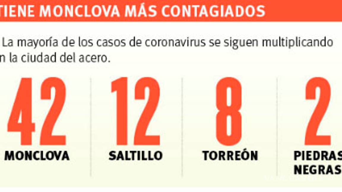 $!Coronavirus: Cesan a director de clínica 7 del IMSS de Monclova luego de 42 contagios