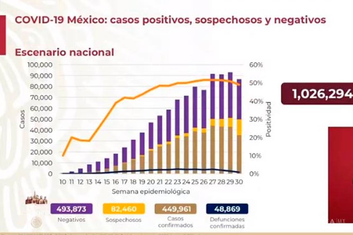 México registra 6 mil 148 nuevos casos de COVID-19 el día de hoy, y se reportaron 857 decesos