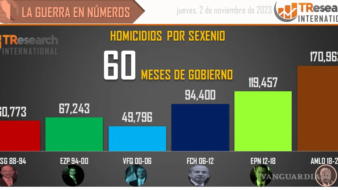 $!170 mil 963 homicidios dolosos en lo que va del sexenio de AMLO