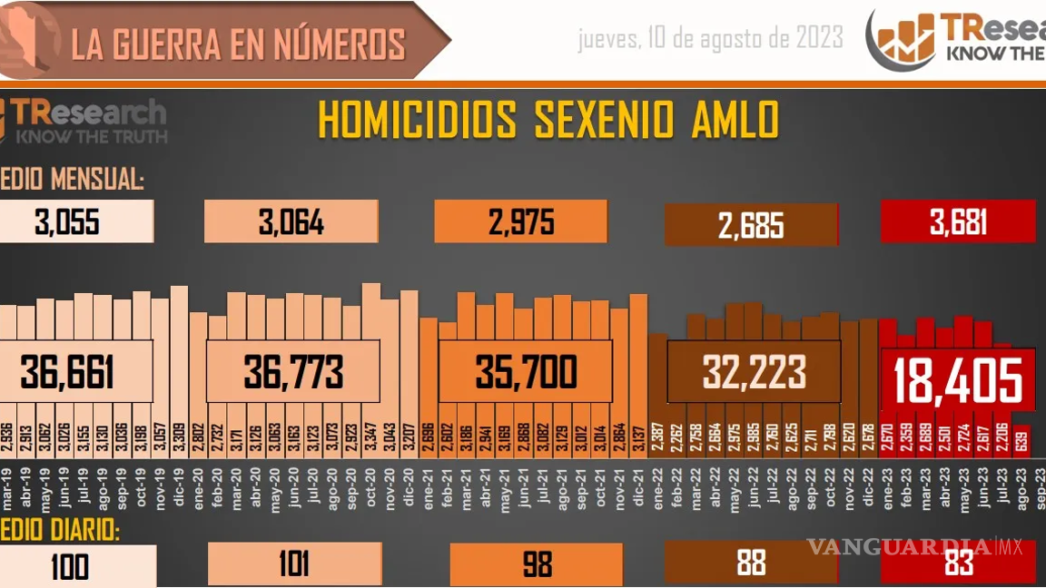$!Suman 162 mil 853 homicidios dolosos en lo que va del sexenio de AMLO