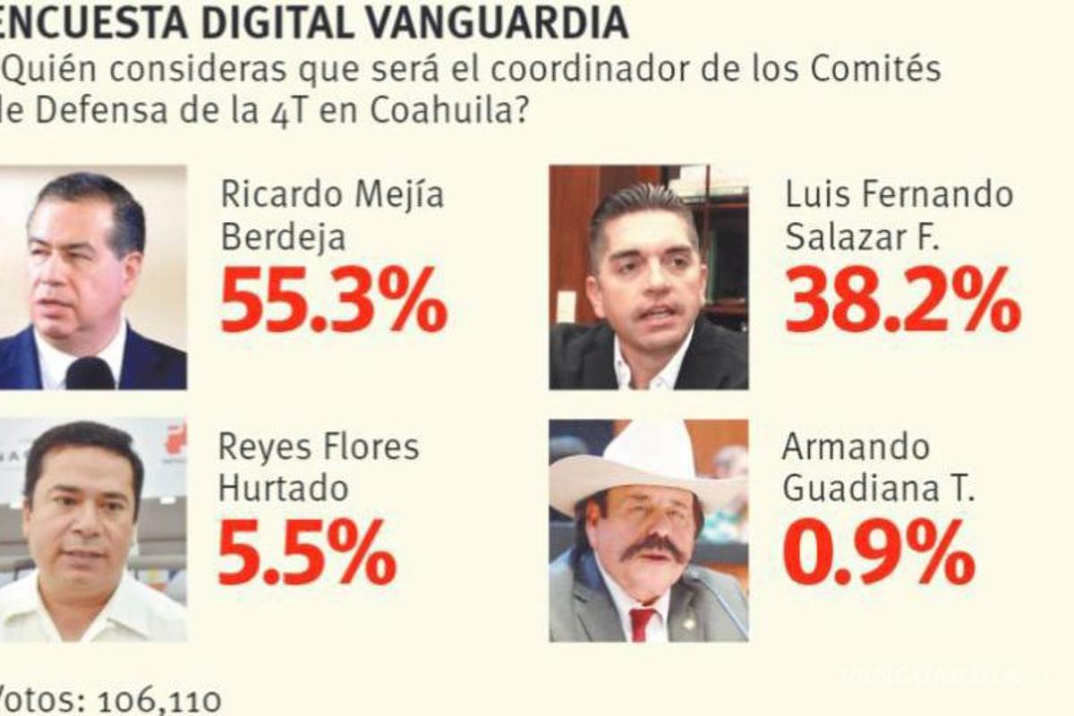 Anuncia hoy Morena virtual candidato a la gubernatura de Coahuila; aventaja Mejía en encuesta digital de Vanguardia