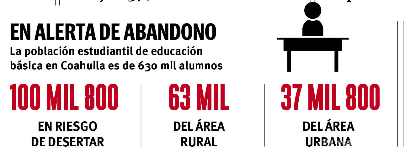 $!En riesgo de desertar ¡100 mil estudiantes! por falta de acceso a internet en Coahuila