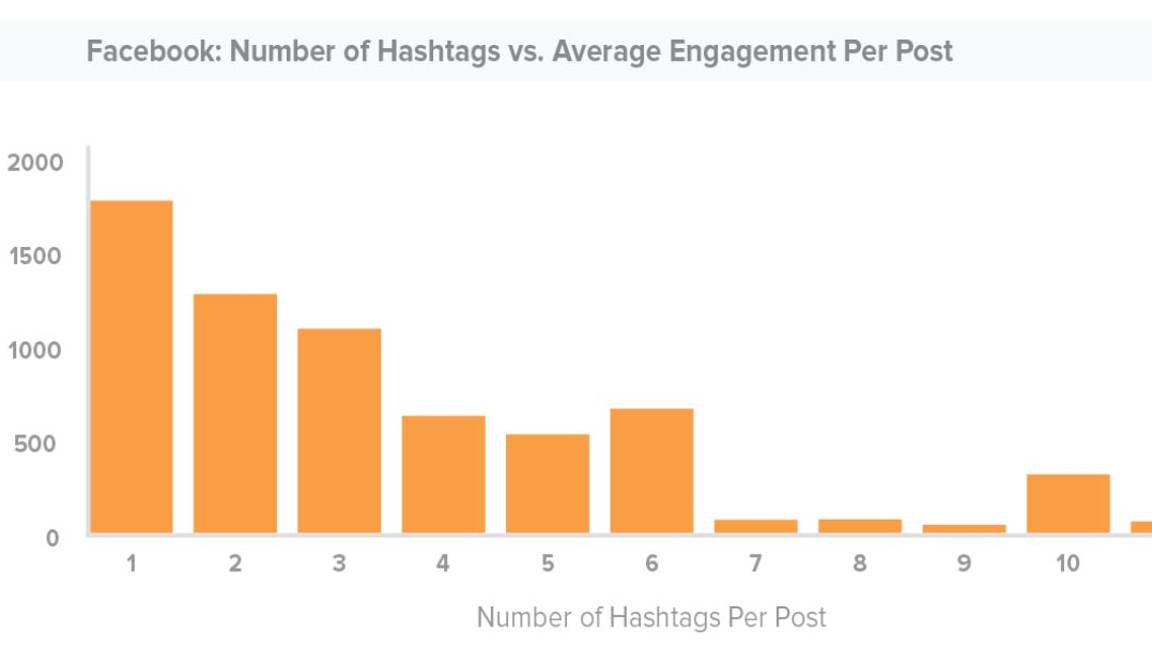 $!¿Realmente sirve de algo usar #hashtags?