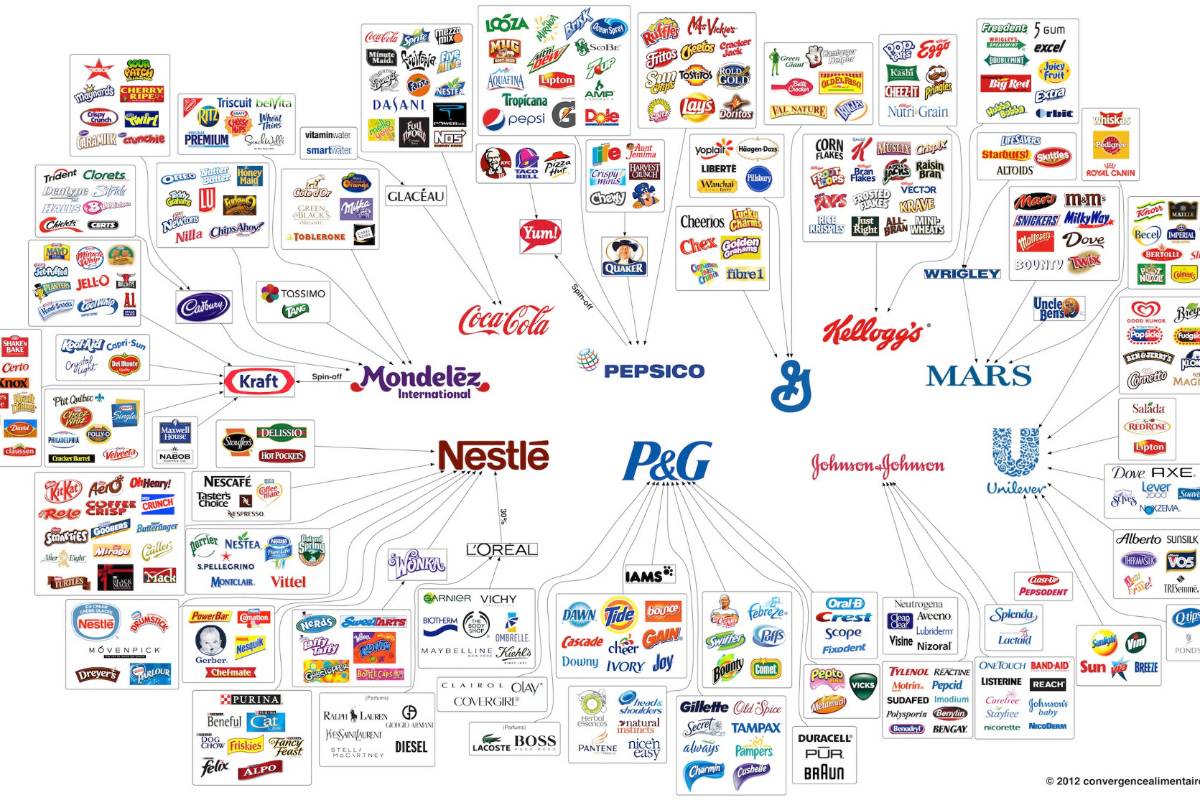 Nestlé, PepsiCo y Coca-Cola, entre las 10 empresas que controlan el consumo mundial