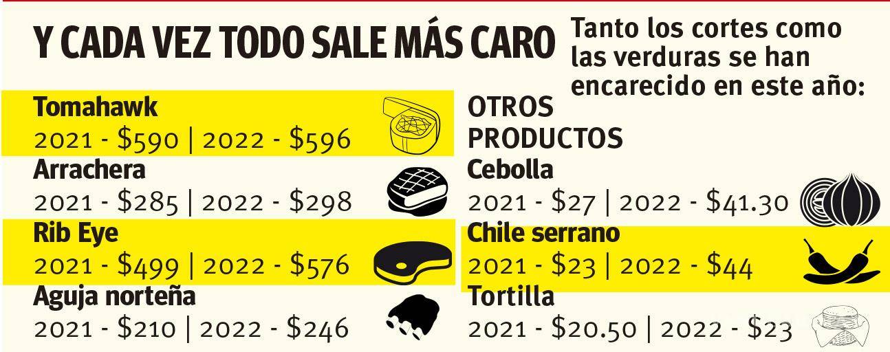 $!‘Taclea’ inflación a la carne asada para Super Bowl