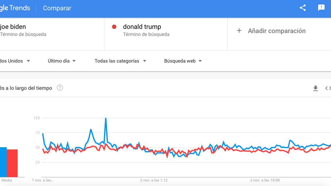 $!Joe Biden es “más popular” que Trump durante recta final de elecciones en Estados Unidos, según Google