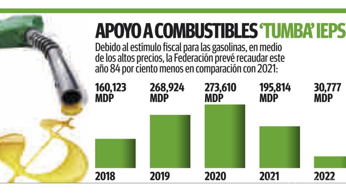 $!Deja de recibir Coahuila mil mdp por el IEPS en lo que va del actual Gobierno de AMLO